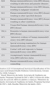 Hiv Aids Infection Codes As Per The Interna Tional Classification Of Download Table