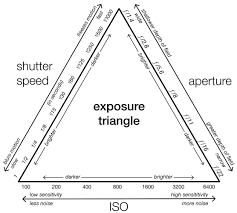 Can We Just Kill The Exposure Triangle Already Fstoppers