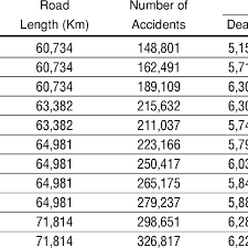 Other data suggest the proportion of casualties is since many years, daily statistics are published in the newspapers taking stock of the number of accidents and the number of deaths on the road. General Road Accident Statistics In Malaysia Download Table