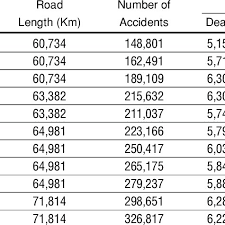 Discover hundreds of driving statistics on road safety, driving fatalities, dui, impaired driving, teen and commercial driving, vehicle safety, and more. General Road Accident Statistics In Malaysia Download Table