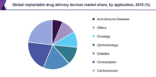 Implantable Drug Delivery Devices Market Industry Report 2018 2025