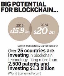 Blockchain is the next big thing in digital marketing. Blockchain Why Blockchain Technology May Be The Next Big Thing The Economic Times