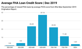What credit score do i need for an fha loan. Fha Streamline Refinance Rates Guidelines For 2021