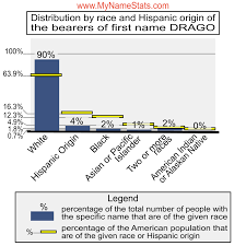 DRAGO First Name Statistics by MyNameStats.com