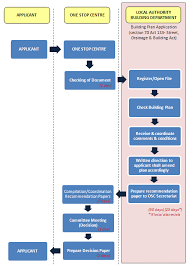 Town and country planning act ( act 172 ). Building Plan Approval Flowchart Mhlg 2008 Download Scientific Diagram