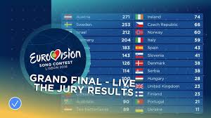 Eurovision şarkı yarışmasının bu yıl 65. All The Jury Results Of The 2018 Eurovision Song Contest Youtube