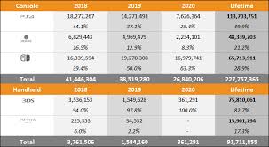 Switch Vs Ps4 Vs Xbox One Sales Comparison Charts Through October 3 In 2020 Video Game Sales Game Sales Game Data