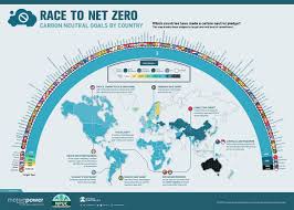 Countries with six letters quiz ; Race To Net Zero Carbon Neutral Goals By Country
