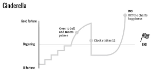 Ella is made to do all the work in the house. Story Structure The Hidden Framework That Hangs Your Story Together Story Structure Story Presentation