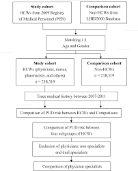 Flow Chart For The Study Hcws Health Care Workers Lhid