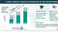 Robotic Process Automation In Healthcare Global Market Advancements Highlighted by Size, Share, Growth Insi...