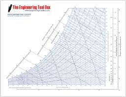 28 Logical Metric Psychrometric Chart