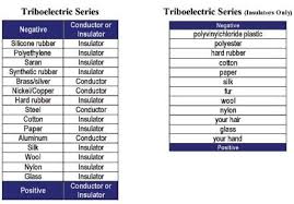 Charge It All About Electrical Attraction And Repulsion