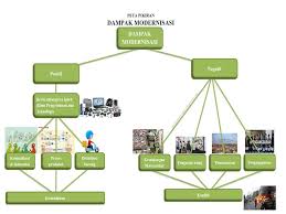 Kunci jawaban tema 9 kelas 6 halaman 46 48 49. Dampak Sosial Modernisasi Hal 42 49 Kelas 6 Tema 9