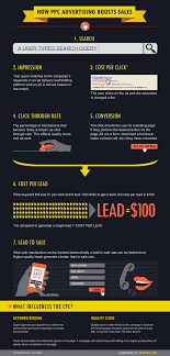 Cpc (cost per click) or ppc (pay per click) means you only have to pay for your ad when someone will click on it. How Ppc Advertising Boosts Sales Infographic