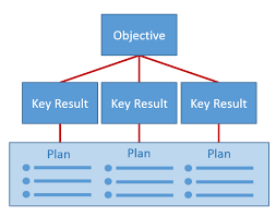 Objectives And Key Results Flow Chart Social Media Content Strategy Business Process Management Leadership Development Activities