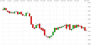 Is Avivas Share Price A Ftse 100 Bargain