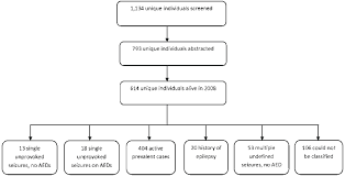 Flow Chart Of Cases Meeting Inclusion Criteria To