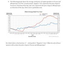 Solved 4 The Following Graph Shows The Average Retail Pr