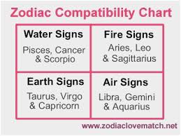 Scorpio Compatability Chart Astrology And Compatibility
