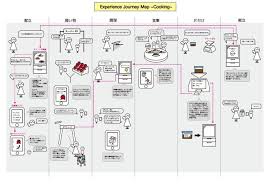 A Customer Journey Map Of Home Cooking Support Service If You Like Ux Design Or Design T Customer Journey Mapping Journey Mapping Customer Experience Design
