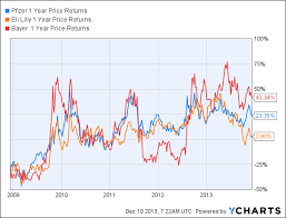 Why Pfizers Expiring Viagra Patent Hurts Lilly Most