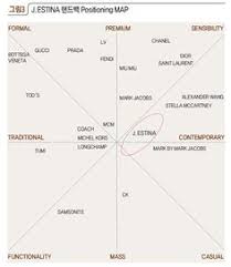 Maybe you would like to learn more about one of these? 9 Perceptual Map Ideas Perceptual Map Map Brand Strategy