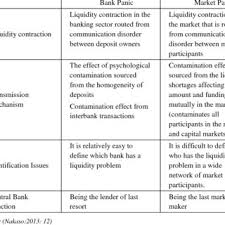 Central banks conduct monetary policy as they print money, they control inflation, they are known as the 'lender of last resort'. Pdf The New Function Of Central Bank S As The Market Maker Of Last Resort An Evoluation On Its Effects And Its Results