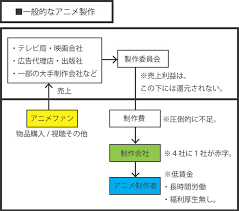 アニメーター低賃金問題に挑む 新たなアニメ製作の仕組み構築へ アニメーター支援機構 菅原潤 2019 01 31 公開 クラウドファンディング Readyfor レディーフォー