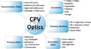 Optic 2000 suisse, votre opticien spécialiste en ligne et en magasin. Optics For Concentrating Photovoltaics Trends Limits And Opportunities For Materials And Design Sciencedirect