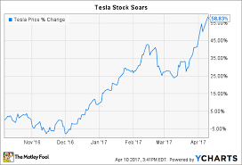 Not selling my tesla until there is a sell signal on the chart easy trading strategies for beginners based on exponential price history. 3 Crucial Milestones Tesla Inc Must Hit This Year The Motley Fool