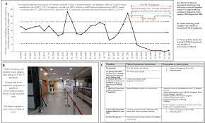 A timeline of how singapore is moving on to a new normal since june the straits times/asia news network / 10:31 am october 04, 2020 from oct 3, up to 100 people, including the wedding. The Impact Of Visitor Restrictions On Health Care Associated Respiratory Viral Infections During The Covid 19 Pandemic Experience Of A Tertiary Hospital In Singapore American Journal Of Infection Control