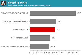 Compare iris graphics 6100 mobile performance to game specs. Gaming Benchmarks Intel Nuc5i7ryh Broadwell U Iris Nuc Review