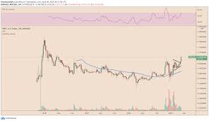 If ripple wins the case, exchange listing skepticism will be disregarded, and more xrp liquidity transfers will start in the us market. Ripple S Xrp Blasts Past Sec Lawsuit Fears To Hit Three Year High Bitcoinist Com