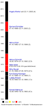 Antrag des bundeskanzlers an den bundestag, ihm das da der bundestag kein recht zur selbstauflösung hat, darf das instrument der vertrauensfrage vom bundeskanzler nicht. Bundeskanzler Deutschland Wikipedia