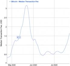 If you don't mind waiting roughly a half hour, the price would be 83 satoshis/byte, or about $9. Median Ethereum Fee Up Almost 1 300 Since April Bitcoin Fees Jump Too