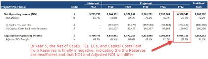 Assets below management definitions and formulas vary by company. Real Estate Pro Forma Calculations Examples And Scenarios Video