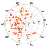 Polar Charts Legacy Javascript Plotly