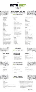 81 Keto Diet Food List For Ultimate Fat Burning Cheat Sheet