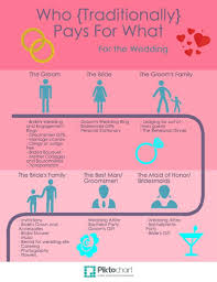 Wedding Etiquette Who Pays For What Etiquette Pays Wedding Wedding Beauty Timeline Tips In 2020 Wedding Guest Etiquette Wedding Etiquette Wedding Who Pays