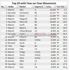 It is single din equipment and supports flax, aux, wma, mp3 and fm radio. Seven Out Of Top 10 Cars Sold In June Were Maruti Suzukis See List Zee Business