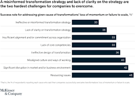 Learn from the biggest digital transformation fails since 2007. How To Restart Stalled Digital Initiatives And Transformations Mckinsey