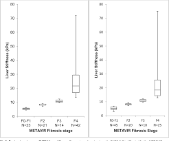 Figure 2 From Liver Stiffness Decreases Rapidly In Response