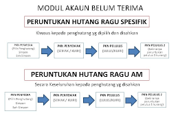 Apakah akaun induk bagi akaun ambilan? Aliran Proses Modul Akaun Belum Terima Modul Akaun