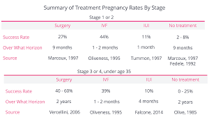 Fertilityiq Treating Endometriosis