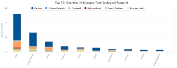 Has Humanitys Ecological Footprint Reached Its Peak