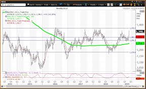 Nem Is Newmont Goldcorps Nem Stock A Great Way To Play