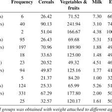 Recommendation Chart Of Daily Nutrient Intake Download Table