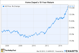 Why Im Buying Home Depot Inc Stock The Motley Fool