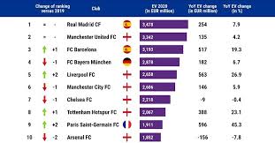 List Of The 30 Richest Football Clubs In Europe